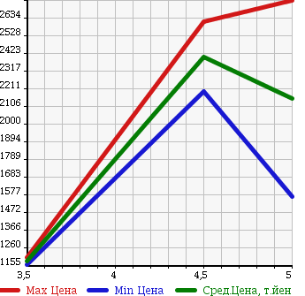 Аукционная статистика: График изменения цены AUDI TT 2014 8JCDA в зависимости от аукционных оценок