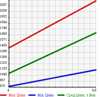Аукционная статистика: График изменения цены AUDI TTS COUPE 2009 8JCDLF в зависимости от аукционных оценок