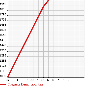 Аукционная статистика: График изменения цены AUDI TTS COUPE 2011 8JCDLF в зависимости от аукционных оценок