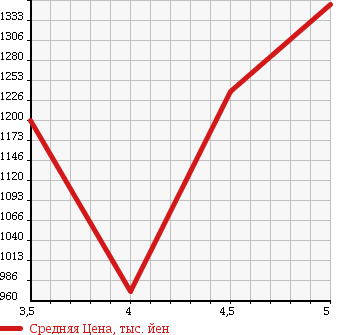 Аукционная статистика: График изменения цены AUDI TT 2011 8JCES в зависимости от аукционных оценок