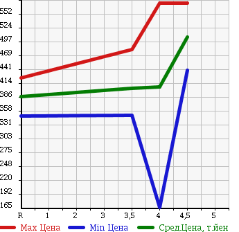 Аукционная статистика: График изменения цены AUDI A4 2008 8KCAB в зависимости от аукционных оценок