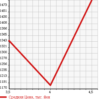 Аукционная статистика: График изменения цены AUDI S4 AVANTE 2009 8KCAKF в зависимости от аукционных оценок