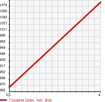 Аукционная статистика: График изменения цены AUDI S4 AVANTE 2010 8KCAKF в зависимости от аукционных оценок