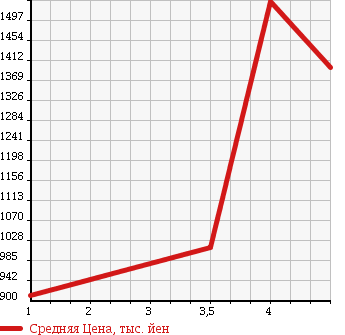 Аукционная статистика: График изменения цены AUDI S4 2010 8KCAKF в зависимости от аукционных оценок