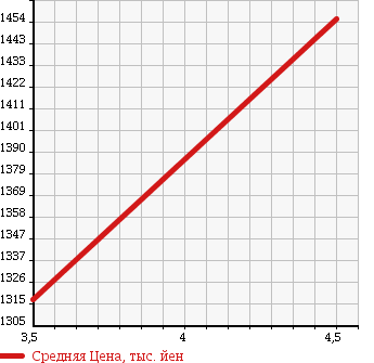 Аукционная статистика: График изменения цены AUDI S4 2011 8KCAKF в зависимости от аукционных оценок