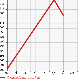 Аукционная статистика: График изменения цены AUDI A4 AVANTE 2008 8KCALF в зависимости от аукционных оценок