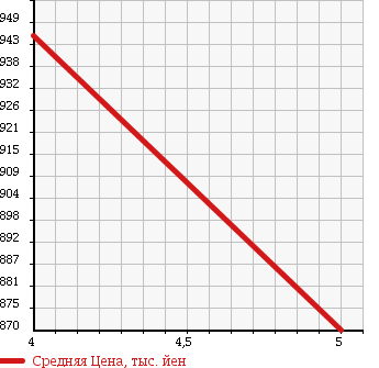 Аукционная статистика: График изменения цены AUDI A4 AVANTE 2009 8KCALF в зависимости от аукционных оценок