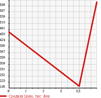 Аукционная статистика: График изменения цены AUDI A4 AVANTE 2011 8KCDH в зависимости от аукционных оценок
