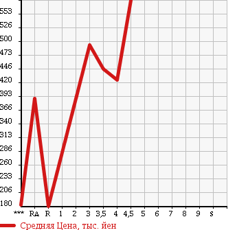 Аукционная статистика: График изменения цены AUDI A4 2008 8KCDH в зависимости от аукционных оценок