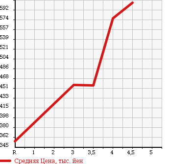 Аукционная статистика: График изменения цены AUDI A4 2009 8KCDH в зависимости от аукционных оценок