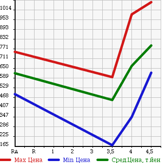 Аукционная статистика: График изменения цены AUDI A4 AVANTE 2011 8KCDN в зависимости от аукционных оценок