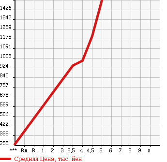 Аукционная статистика: График изменения цены AUDI A4 AVANTE 2012 8KCDN в зависимости от аукционных оценок