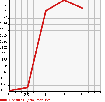 Аукционная статистика: График изменения цены AUDI A4 AVANTE 2014 8KCDN в зависимости от аукционных оценок
