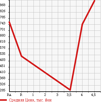 Аукционная статистика: График изменения цены AUDI A4 2011 8KCDN в зависимости от аукционных оценок