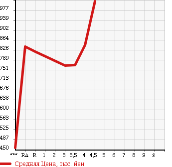 Аукционная статистика: График изменения цены AUDI A4 2012 8KCDN в зависимости от аукционных оценок
