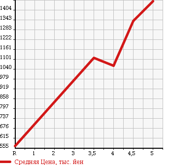 Аукционная статистика: График изменения цены AUDI A4 2013 8KCDN в зависимости от аукционных оценок