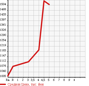Аукционная статистика: График изменения цены AUDI A4 2014 8KCDN в зависимости от аукционных оценок