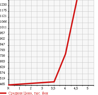 Аукционная статистика: График изменения цены AUDI A4 ALL ROAD QUATTRO 2011 8KCDNA в зависимости от аукционных оценок