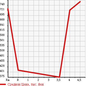 Аукционная статистика: График изменения цены AUDI A4 AVANTE 2010 8KCDNF в зависимости от аукционных оценок