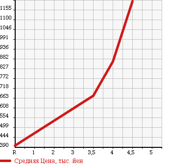 Аукционная статистика: График изменения цены AUDI A4 AVANTE 2011 8KCDNF в зависимости от аукционных оценок