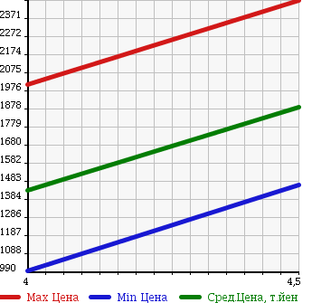 Аукционная статистика: График изменения цены AUDI A4 AVANTE 2013 8KCDNF в зависимости от аукционных оценок
