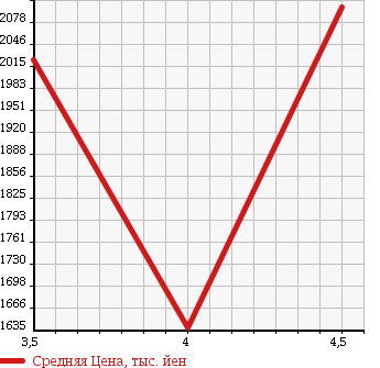 Аукционная статистика: График изменения цены AUDI A4 AVANTE 2014 8KCDNF в зависимости от аукционных оценок