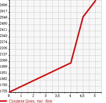 Аукционная статистика: График изменения цены AUDI A4 AVANTE 2015 8KCDNF в зависимости от аукционных оценок