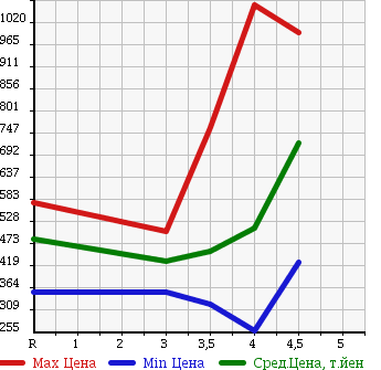 Аукционная статистика: График изменения цены AUDI A4 2009 8KCDNF в зависимости от аукционных оценок