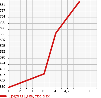 Аукционная статистика: График изменения цены AUDI A4 2011 8KCDNF в зависимости от аукционных оценок
