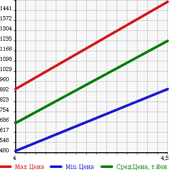 Аукционная статистика: График изменения цены AUDI A4 2012 8KCDNF в зависимости от аукционных оценок