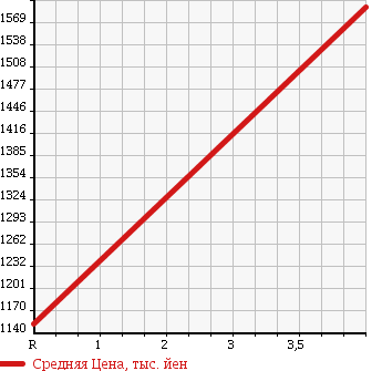 Аукционная статистика: График изменения цены AUDI A4 2014 8KCDNF в зависимости от аукционных оценок