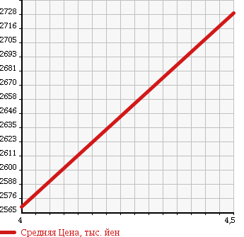 Аукционная статистика: График изменения цены AUDI S4 AVANTE 2013 8KCGWF в зависимости от аукционных оценок