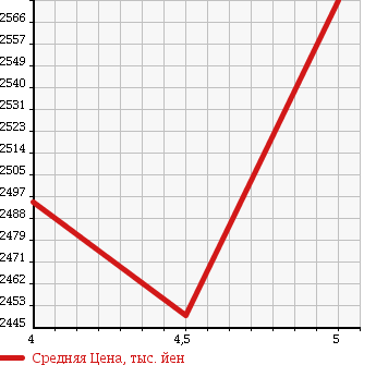 Аукционная статистика: График изменения цены AUDI A4 ALL ROAD QUATTRO 2015 8KCNCA в зависимости от аукционных оценок
