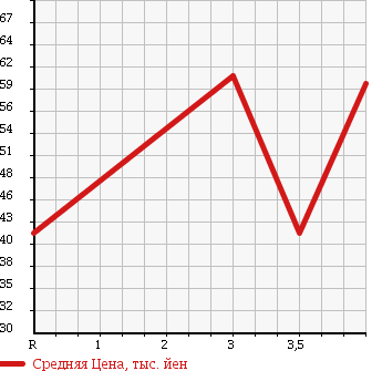 Аукционная статистика: График изменения цены AUDI A3 2003 8LAPG в зависимости от аукционных оценок