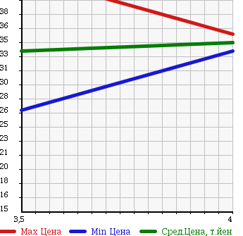 Аукционная статистика: График изменения цены AUDI A3 2003 8LAUQ в зависимости от аукционных оценок