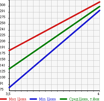 Аукционная статистика: График изменения цены AUDI TT 2000 8NAPXF в зависимости от аукционных оценок