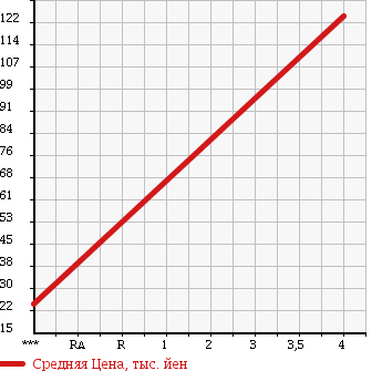 Аукционная статистика: График изменения цены AUDI TT ROADSTER 2001 8NAUQ в зависимости от аукционных оценок