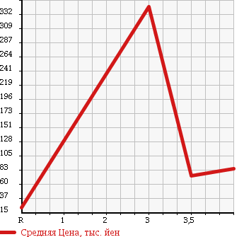 Аукционная статистика: График изменения цены AUDI TT ROADSTER 2003 8NAUQ в зависимости от аукционных оценок