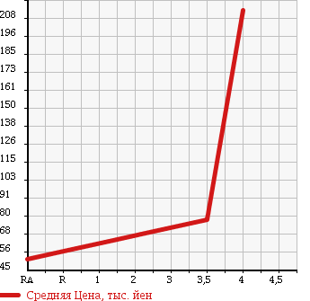 Аукционная статистика: График изменения цены AUDI TT 2001 8NAUQ в зависимости от аукционных оценок