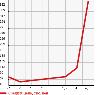 Аукционная статистика: График изменения цены AUDI TT 2003 8NAUQ в зависимости от аукционных оценок