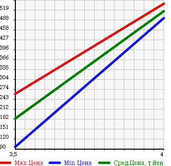 Аукционная статистика: График изменения цены AUDI TT 2001 8NBAMF в зависимости от аукционных оценок