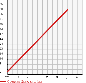 Аукционная статистика: График изменения цены AUDI A3 2004 8PAXW в зависимости от аукционных оценок