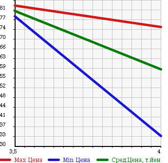 Аукционная статистика: График изменения цены AUDI A3 2004 8PBGU в зависимости от аукционных оценок