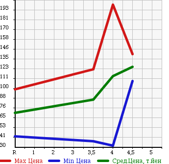 Аукционная статистика: График изменения цены AUDI A3 2005 8PBLR в зависимости от аукционных оценок