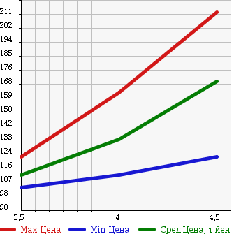 Аукционная статистика: График изменения цены AUDI A3 2006 8PBLR в зависимости от аукционных оценок