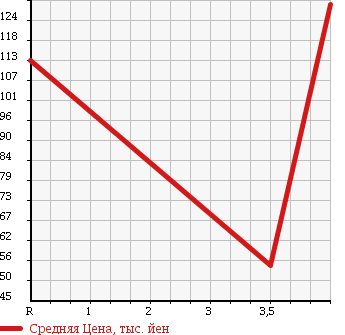 Аукционная статистика: График изменения цены AUDI A3 2004 8PBLX в зависимости от аукционных оценок