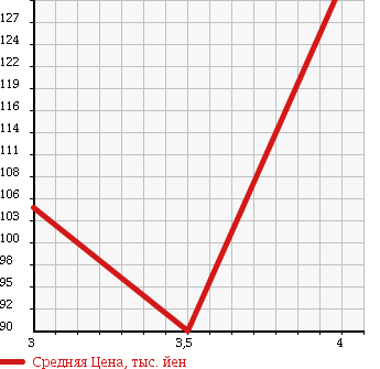 Аукционная статистика: График изменения цены AUDI A3 2005 8PBLX в зависимости от аукционных оценок