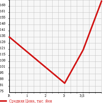 Аукционная статистика: График изменения цены AUDI A3 2008 8PBSE в зависимости от аукционных оценок