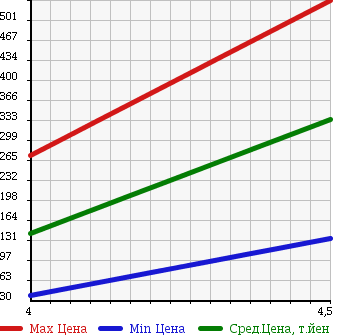 Аукционная статистика: График изменения цены AUDI A3 2007 8PBUBF в зависимости от аукционных оценок
