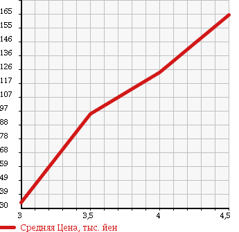 Аукционная статистика: График изменения цены AUDI A3 2006 8PBVY в зависимости от аукционных оценок
